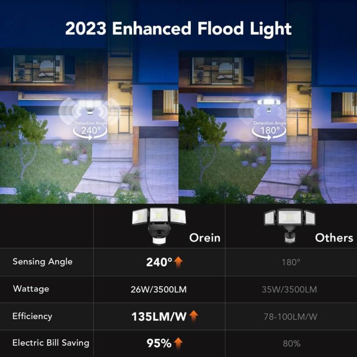 OREiN 3500LM/26W and 240° Wide Detection Motion Sensor Outdoor LED Security Flood Lights 2