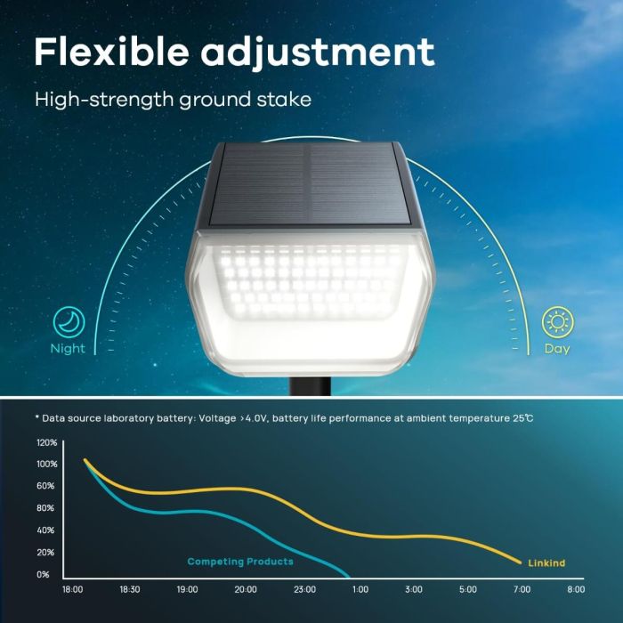 Linkind 60 LEDs Auto On/Off Solar Spot Lights Outdoor Solar Lights with Waterproof IP67 6