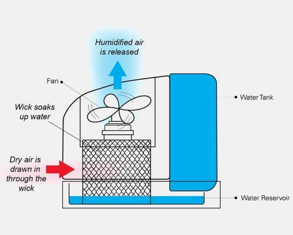 working of evaporative humidifier