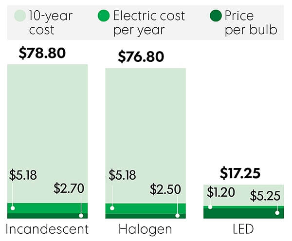 LED lights save money on electric bill
