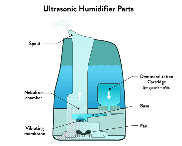 how does an ultrasonic humidifier work