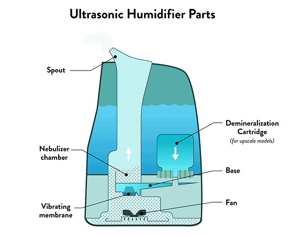 ultrasonic humidifier