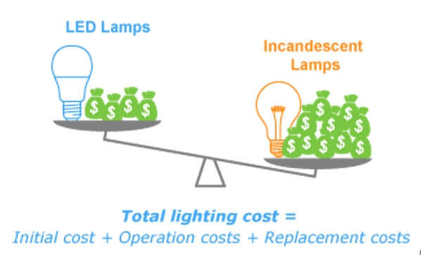 LED lights cost much less 
