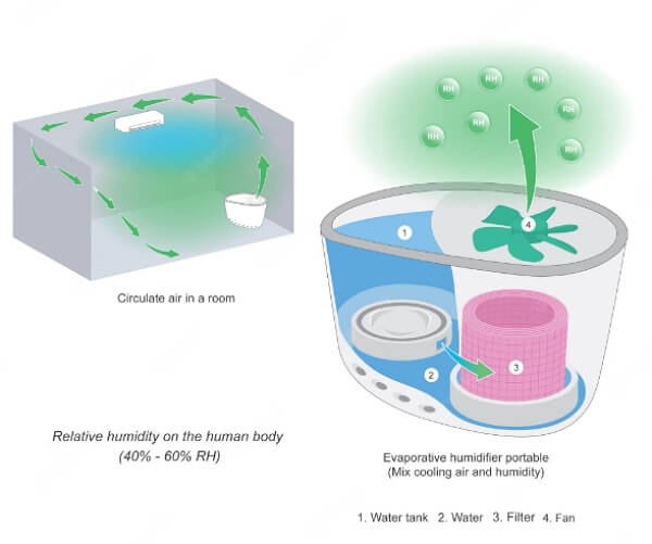 evaporative humidifier