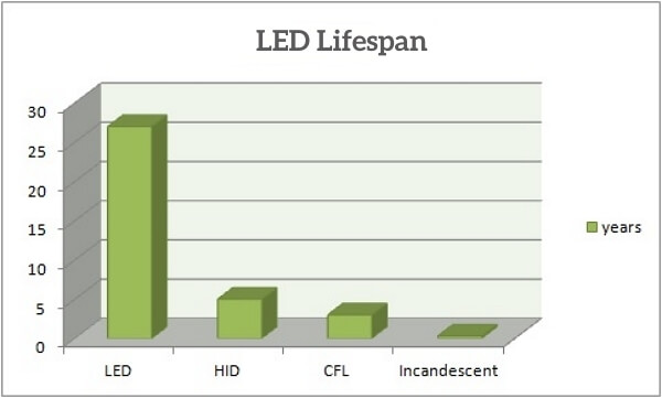 long lifespan of LED lights