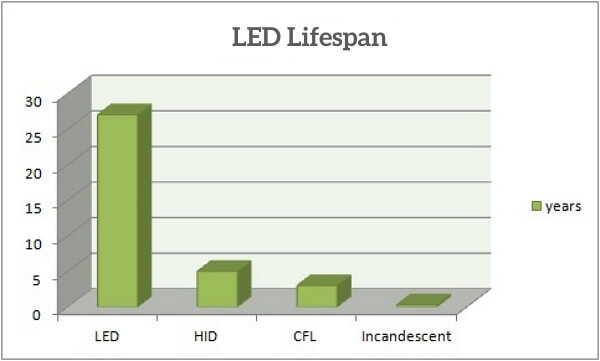 LED lights last much longer