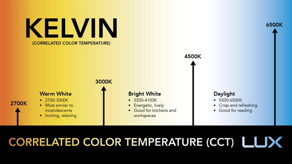 Correlated Color Temperature - Kelvin Application in Home Décor