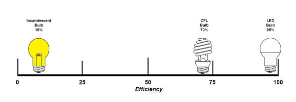 energy efficiency of LED lights