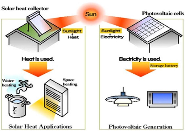 diverse applications of solar energy