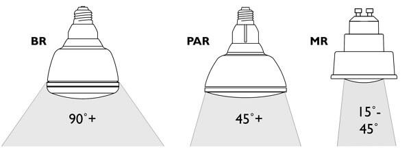 BR, PAR and MR bulbs