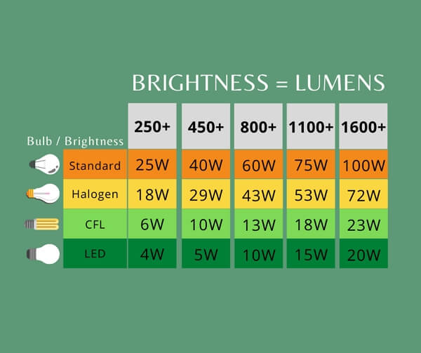 brightness of light bulbs