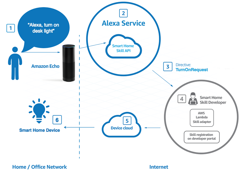 Alexa — Blurring The Boundaries Between Assistive Tech And