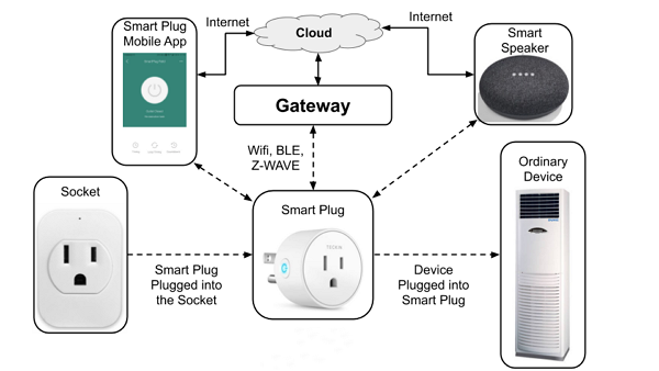 how do smart plugs work