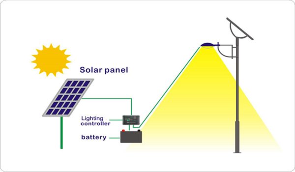 how solar lights work
