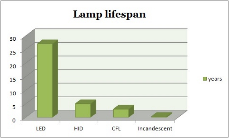 LED lifespan