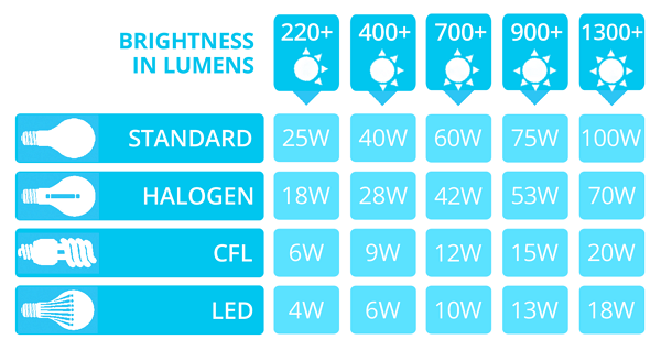 lumens to watts conversion chart.png