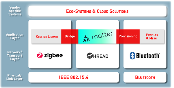 Zigbee protocol compatibility