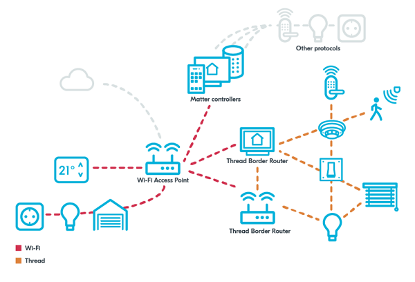 The power of Zigbee 3.0 for smart home and IoT devices