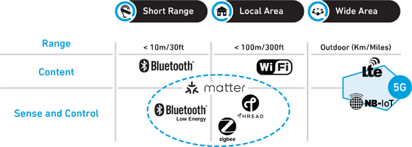 difference between Matter and Zigbee