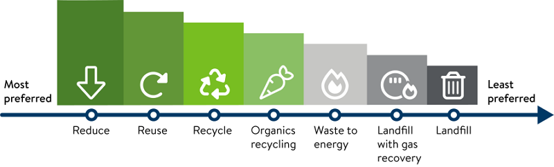 reduce landfill waste