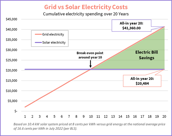 solar energy reduces electricity bills