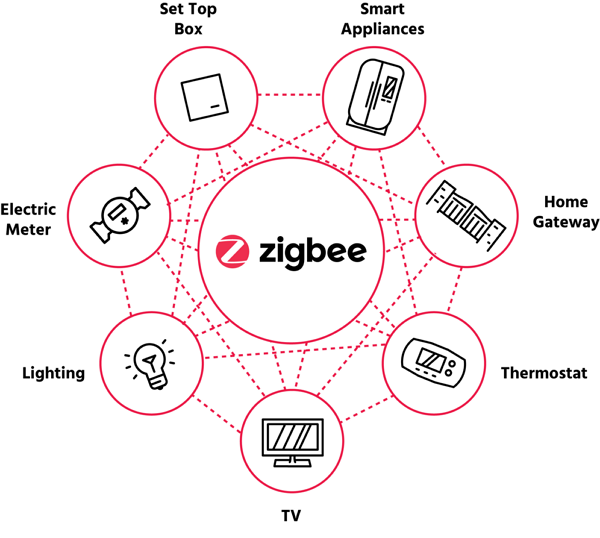 Zigbee smart home