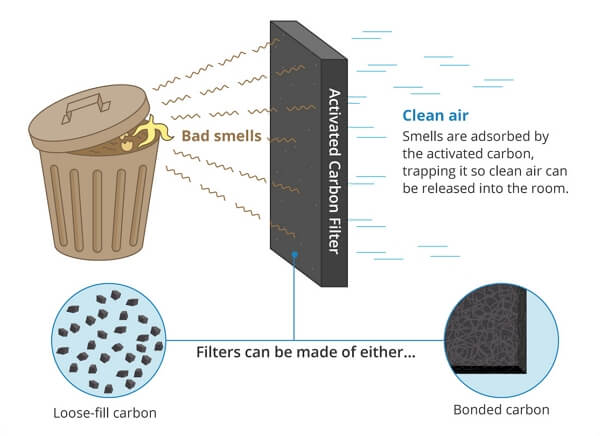 activated carbon air purifier